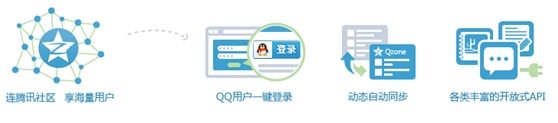什么是qq会员登录功能？